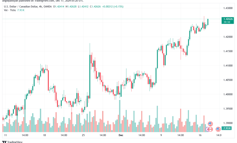 تحليل-USDCAD-17-12-2024