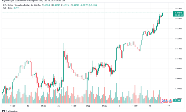 تحليل-USDCAD-18-12-2024