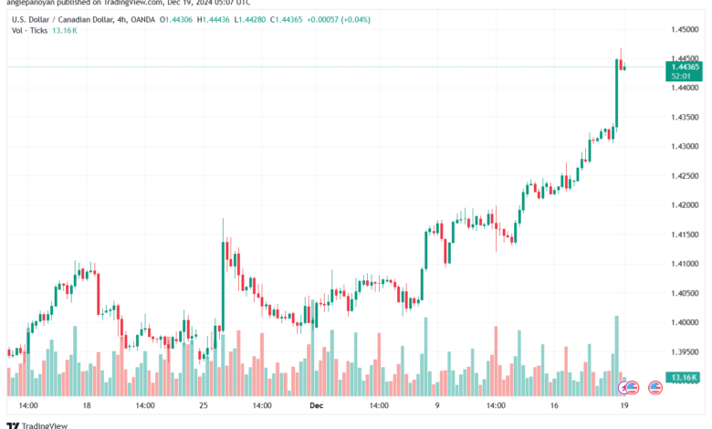 تحليل-USDCAD-19-12-2024