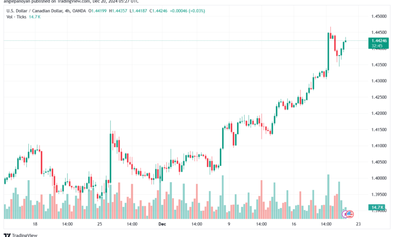 تحليل-USDCAD-20-12-2024