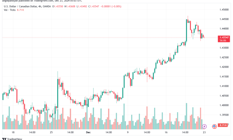 تحليل-USDCAD-23-12-2024