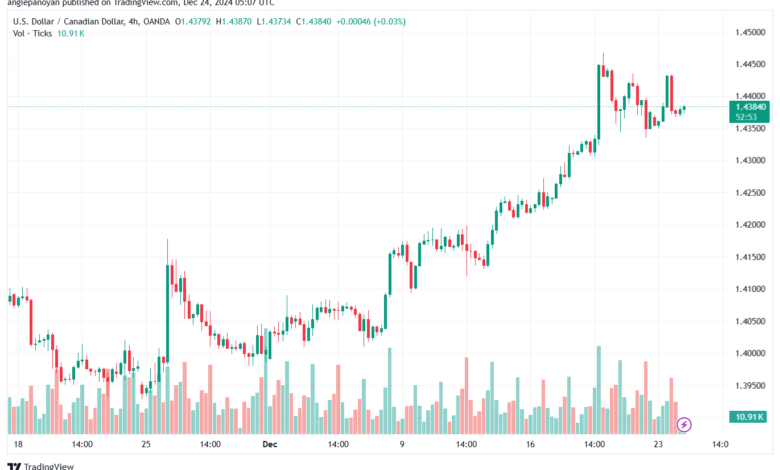 تحليل-USDCAD-24-12-2024