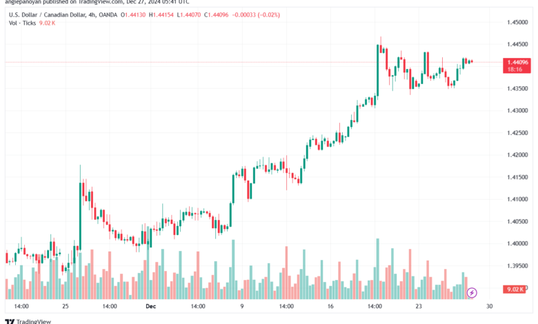 تحليل-USDCAD-27-12-2024