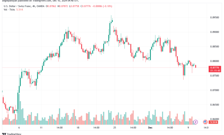 تحليل-USDCHF-10-12-2024