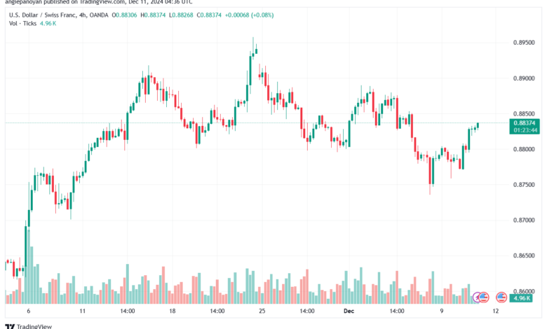 تحليل-USDCHF-11-12-2024