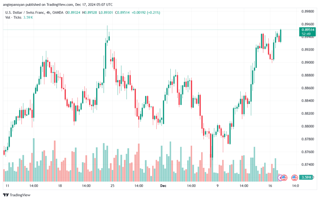 تحليل-USDCHF-17-12-2024