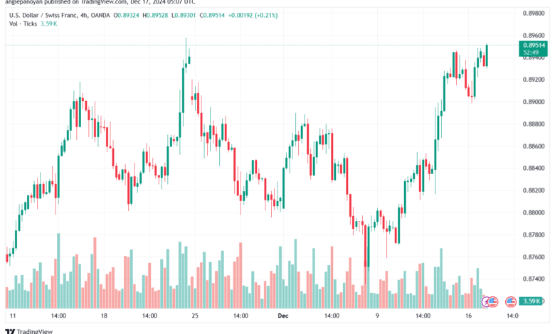 تحليل-USDCHF-17-12-2024