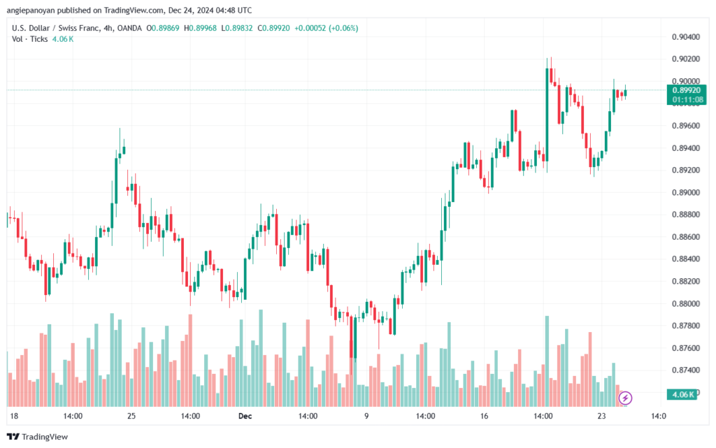 تحليل-USDCHF-24-12-2024