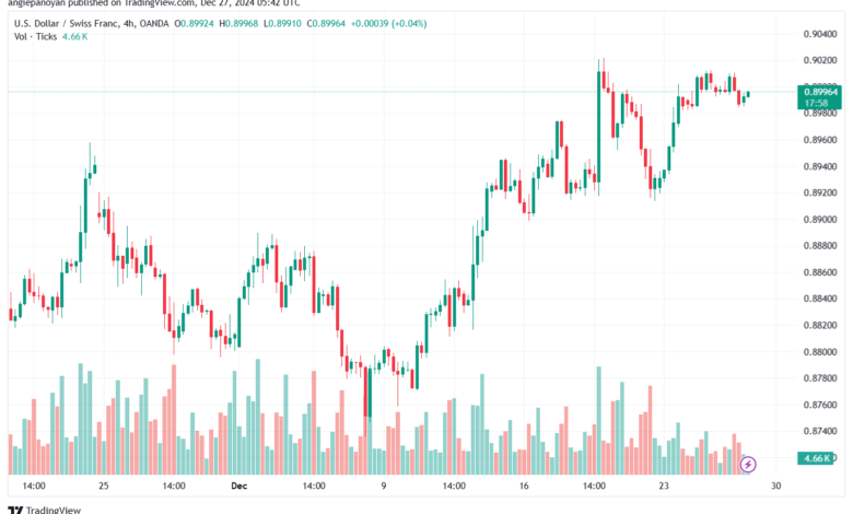 تحليل-USDCHF-27-12-2024