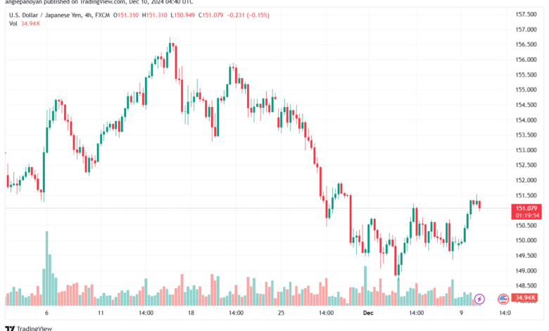 تحليل-USDJPY-10-12-2024