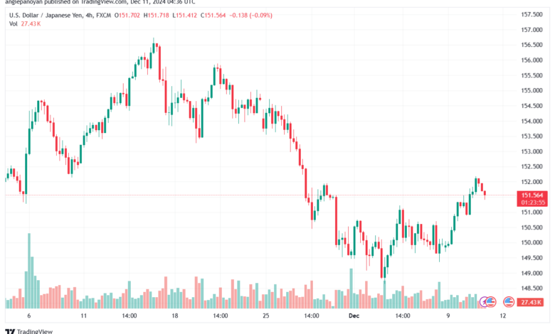 تحليل-USDJPY-11-12-2024