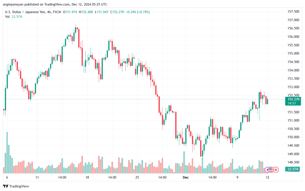 تحليل-USDJPY-12-12-2024