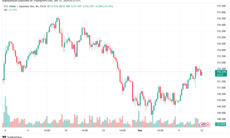 تحليل-USDJPY-12-12-2024