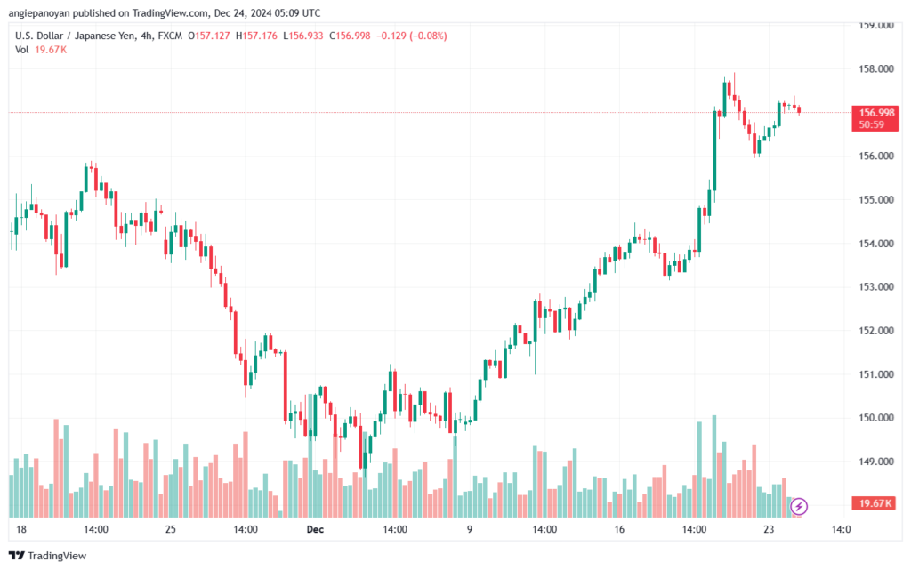 تحليل-USDJPY-24-12-2024