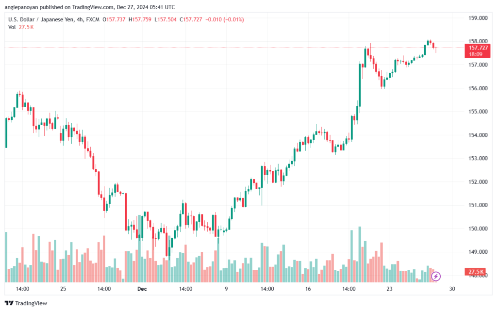 تحليل-USDJPY-27-12-2024