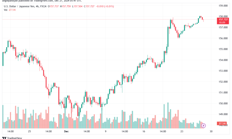 تحليل-USDJPY-27-12-2024