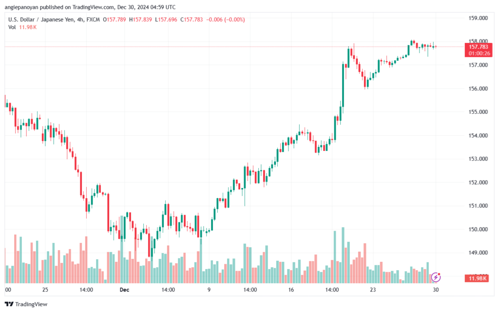 تحليل-USDJPY-30-12-2024