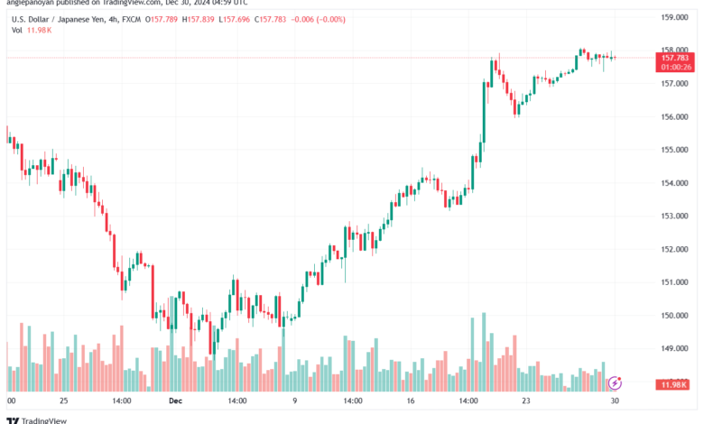 تحليل-USDJPY-30-12-2024