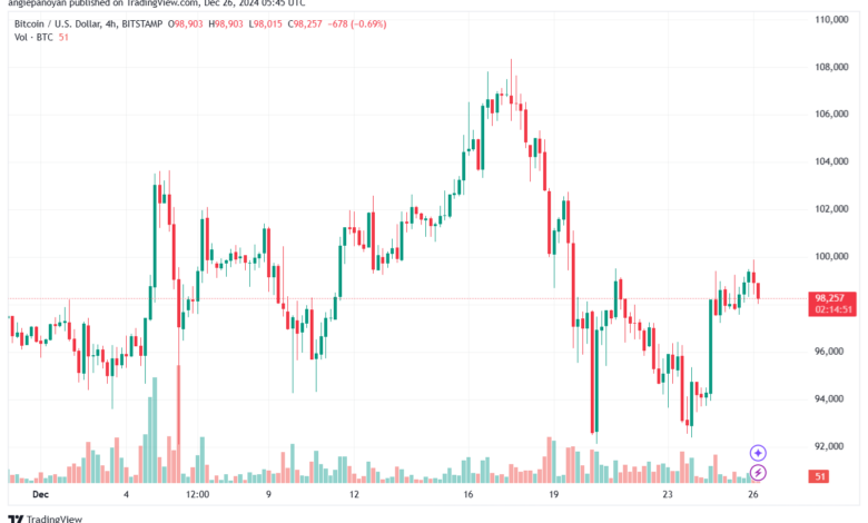 تحليل البتكوين دولار BTCUSD-26-12-2024