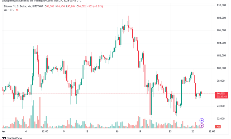 تحليل البتكوين دولار BTCUSD-27-12-2024