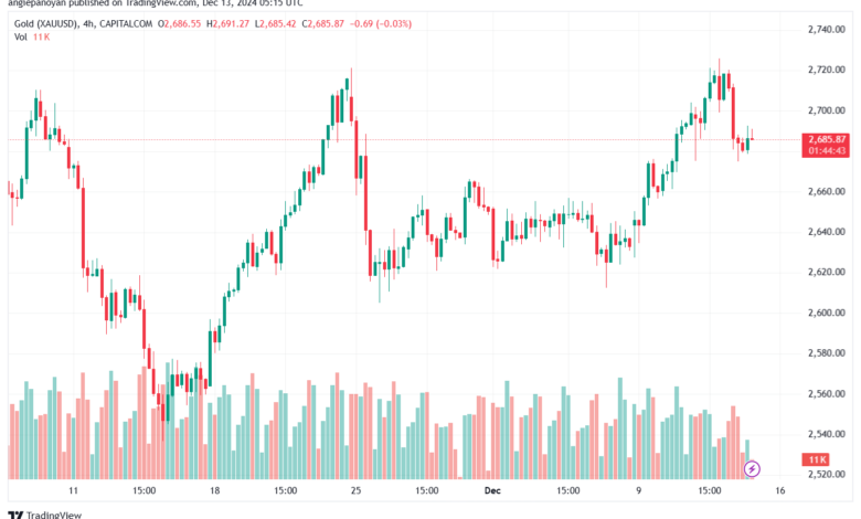 تحليل الذهب-XAUUSD-13-12-2024