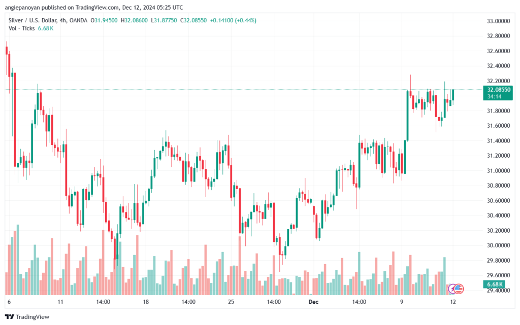 تحليل الفضة 12-12-2024 SILVER XAGUSD