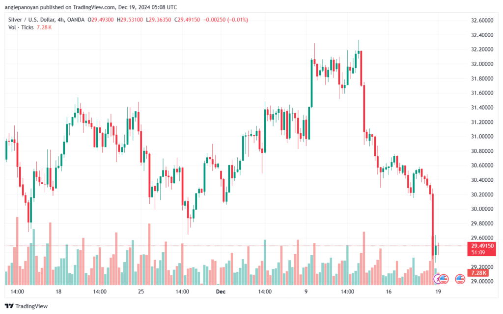 تحليل الفضة 19-12-2024 SILVER XAGUSD