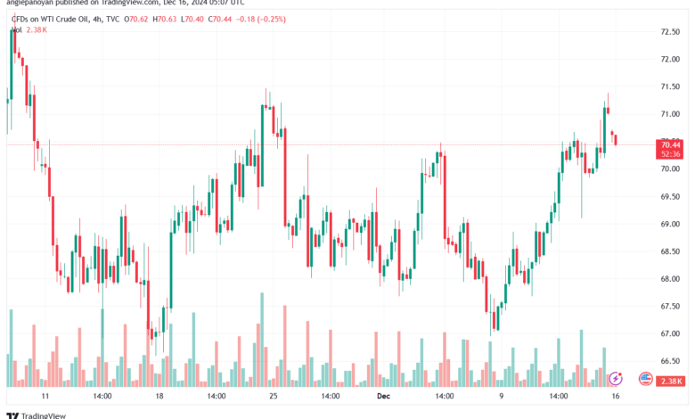 تحليل النفط CRUDE OIL -16-12-2024