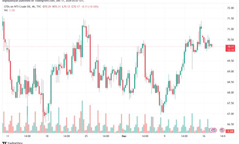 تحليل النفط CRUDE OIL -17-12-2024