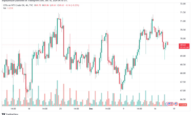 تحليل النفط CRUDE OIL -18-12-2024