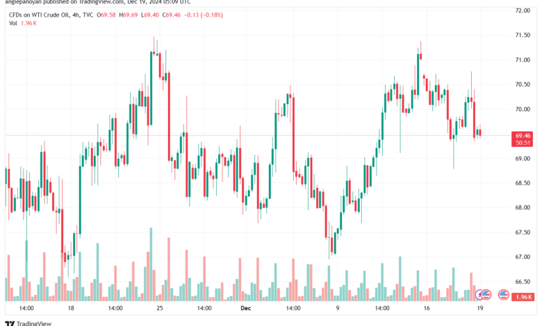 تحليل النفط CRUDE OIL -19-12-2024