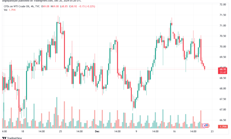 تحليل النفط CRUDE OIL -20-12-2024