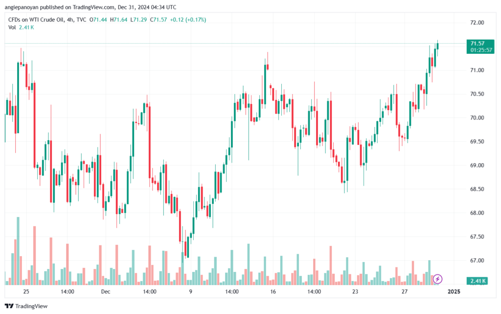 تحليل النفط CRUDE OIL -31-12-2024