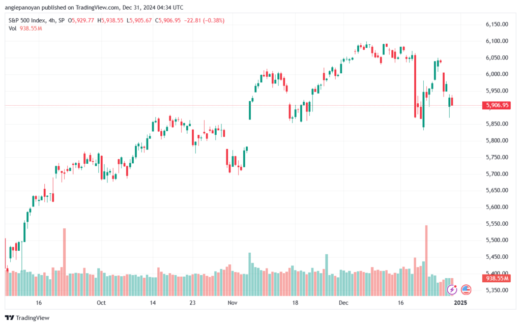 تحليل ستاندرد آند بورز 31-12-2024 S&P 500