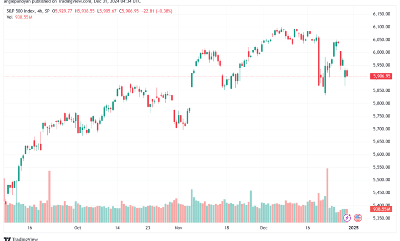 تحليل ستاندرد آند بورز 31-12-2024 S&P 500