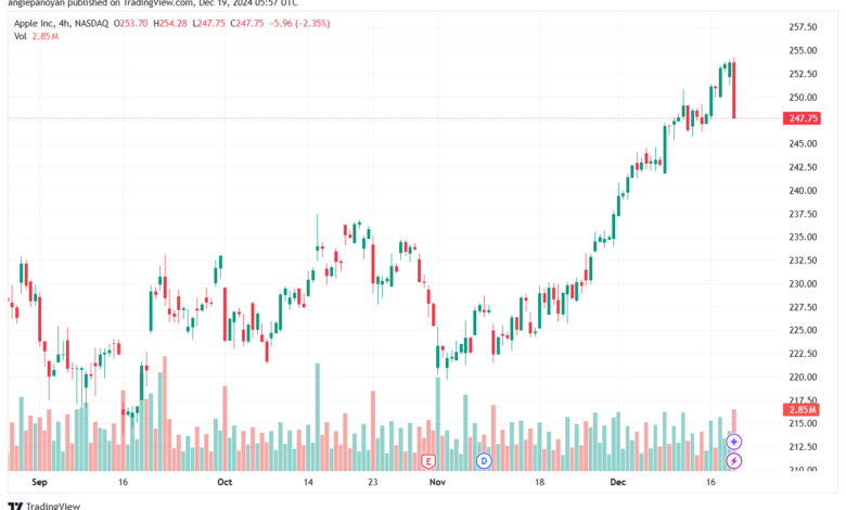 تحليل سهم ابل الفني APPLE-19-12-2024