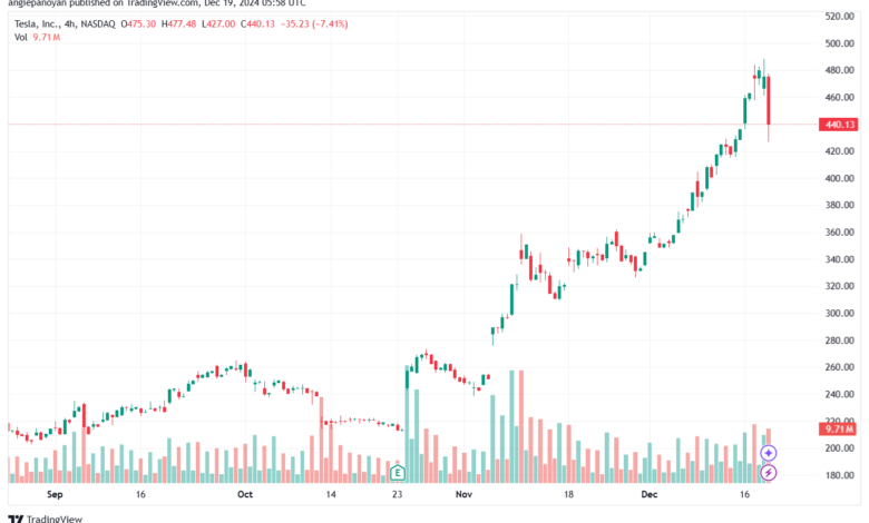 تحليل سهم تسلا الفني TSLA-19-12-2024