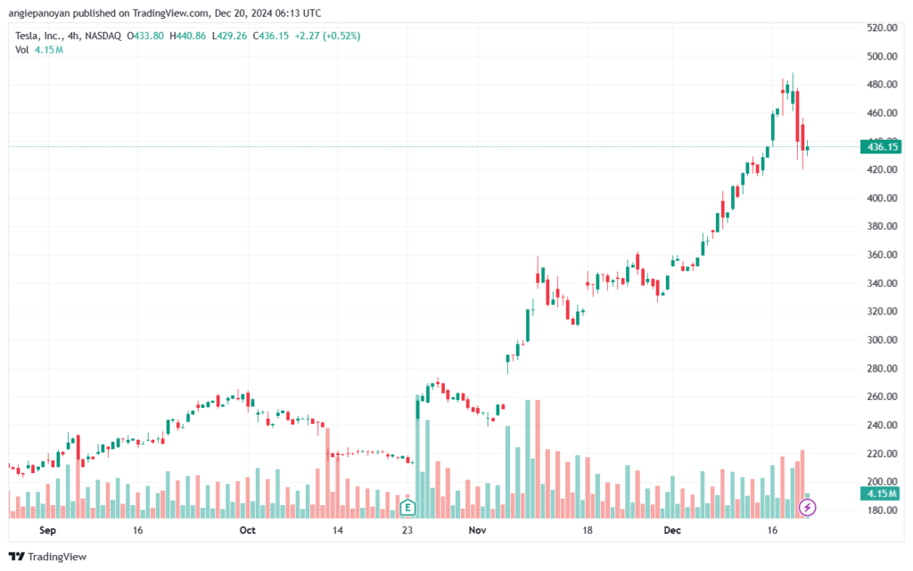 تحليل سهم تسلا الفني TSLA-20-12-2024