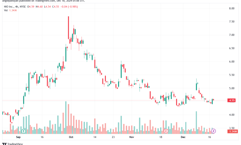 تحليل سهم نيو NIO-18-12-2024