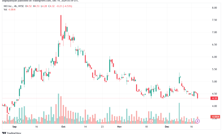 تحليل سهم نيو NIO-19-12-2024