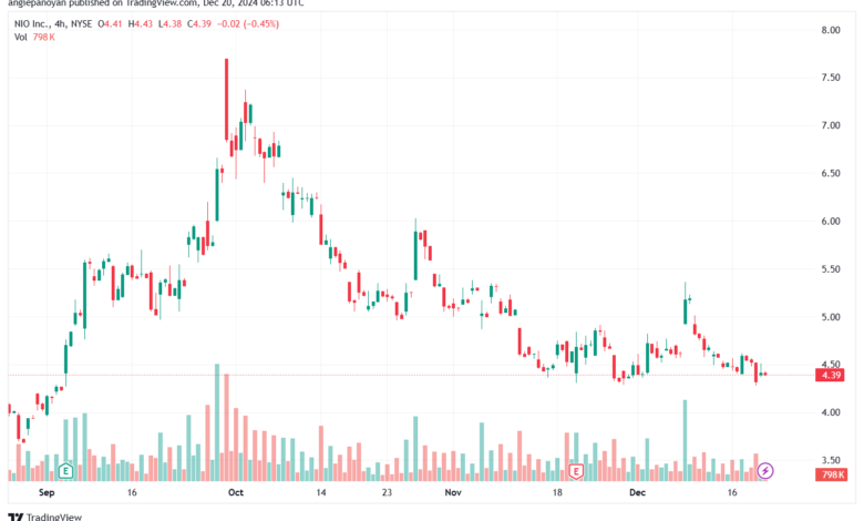 تحليل سهم نيو NIO-20-12-2024