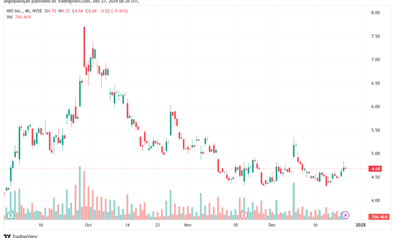 تحليل سهم نيو NIO-27-12-2024
