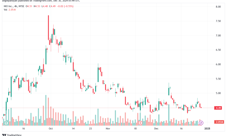تحليل سهم نيو NIO-30-12-2024