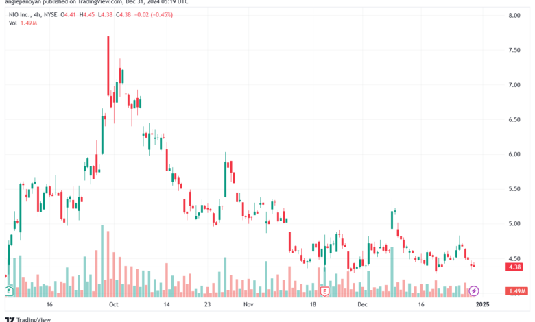 تحليل سهم نيو NIO-31-12-2024