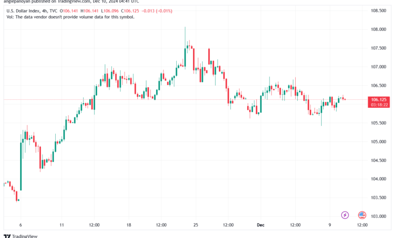 تحليل مؤشر الدولار الامريكي- Dollar Index (DXY)-10122024