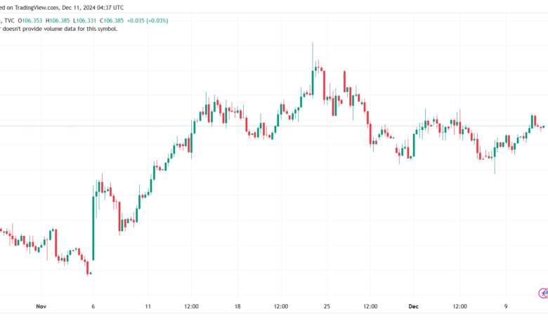 تحليل مؤشر الدولار الامريكي- Dollar Index (DXY)-11122024