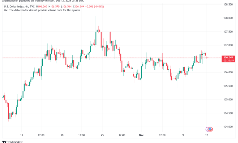 تحليل مؤشر الدولار الامريكي- Dollar Index (DXY)-12122024