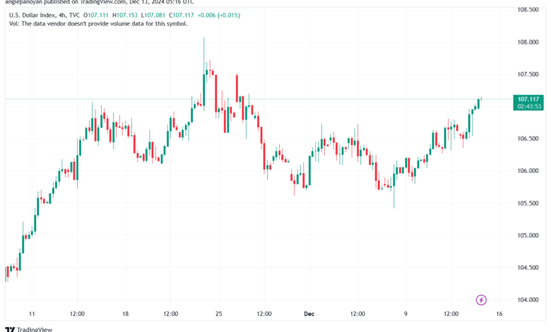 تحليل مؤشر الدولار الامريكي- Dollar Index (DXY)-13122024