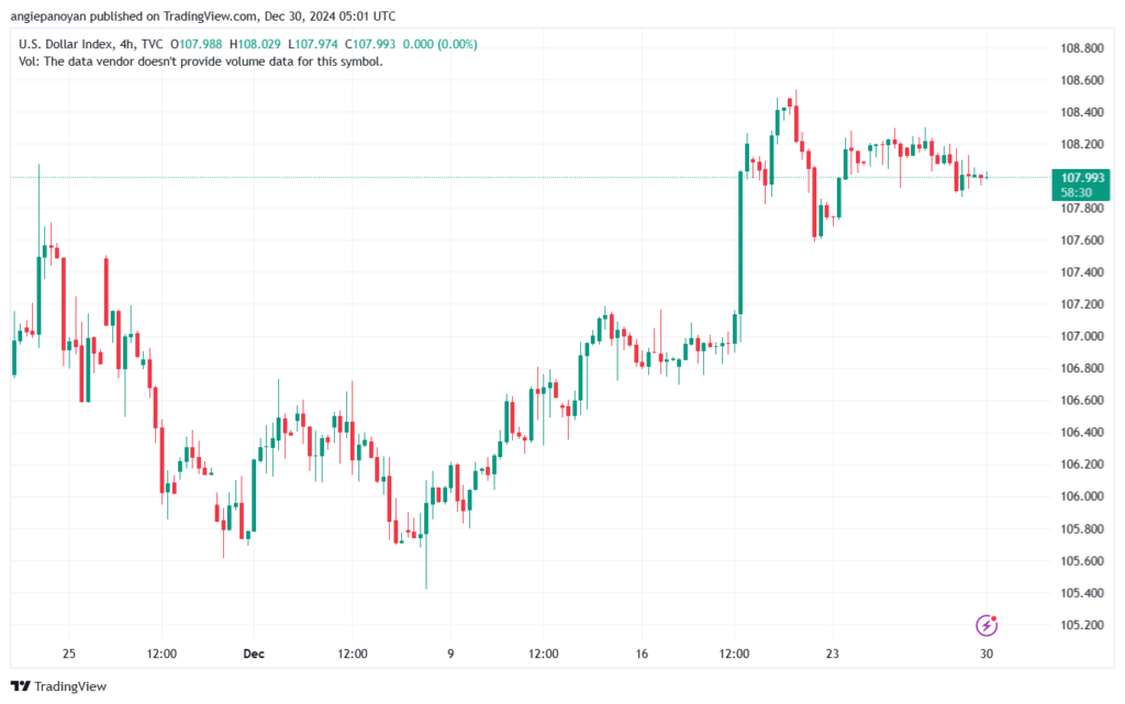تحليل مؤشر الدولار الامريكي- Dollar Index (DXY)-30122024