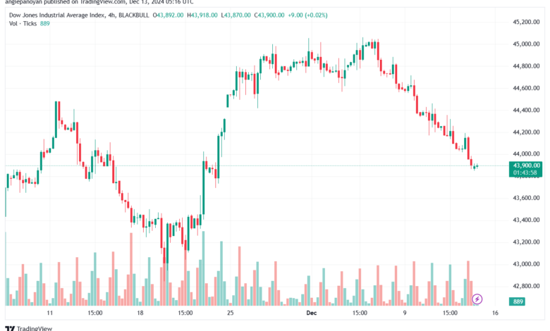 تحليل مؤشر داو جونز US30 DOW JONES-13-12-2024